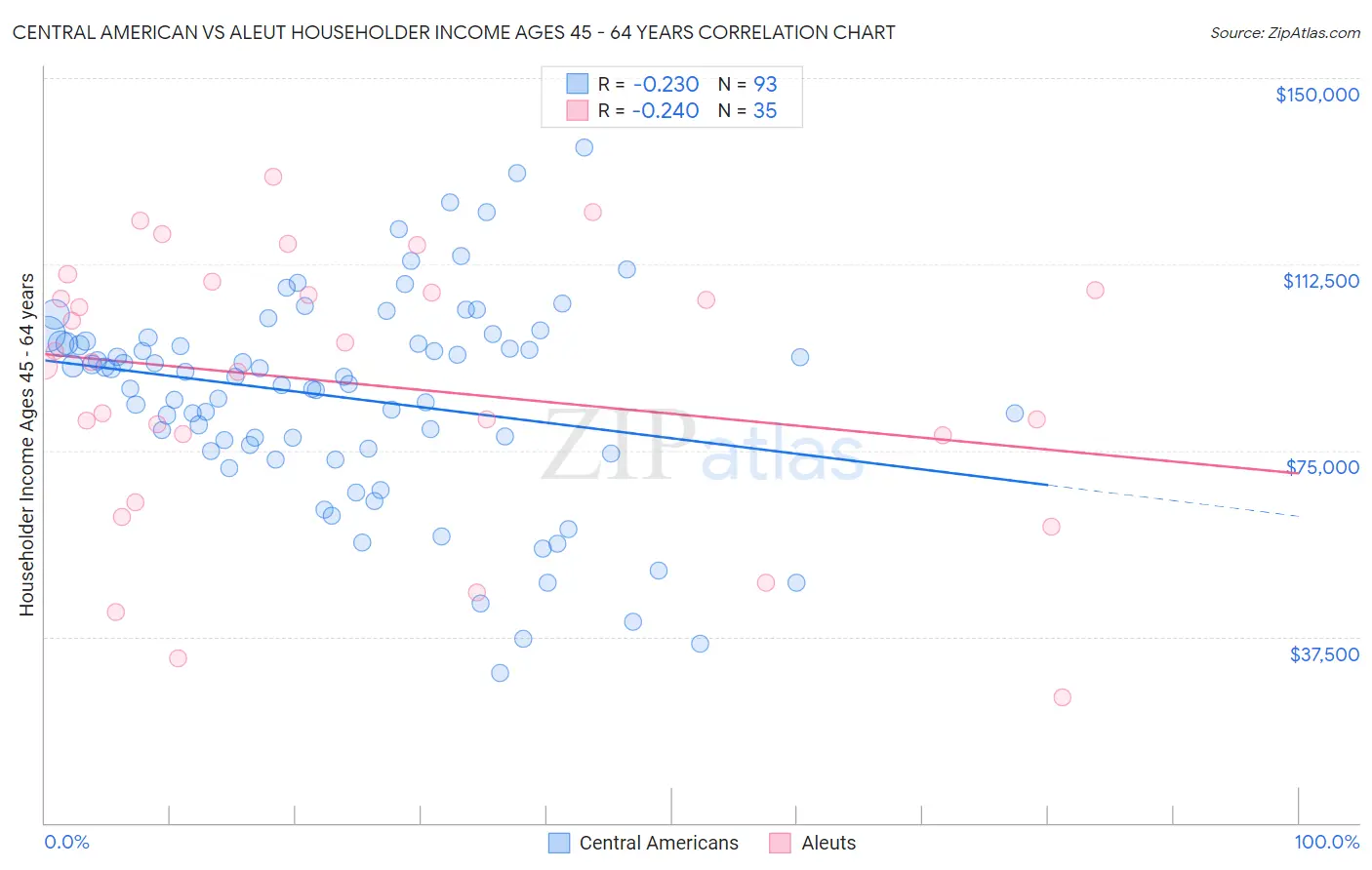 Central American vs Aleut Householder Income Ages 45 - 64 years