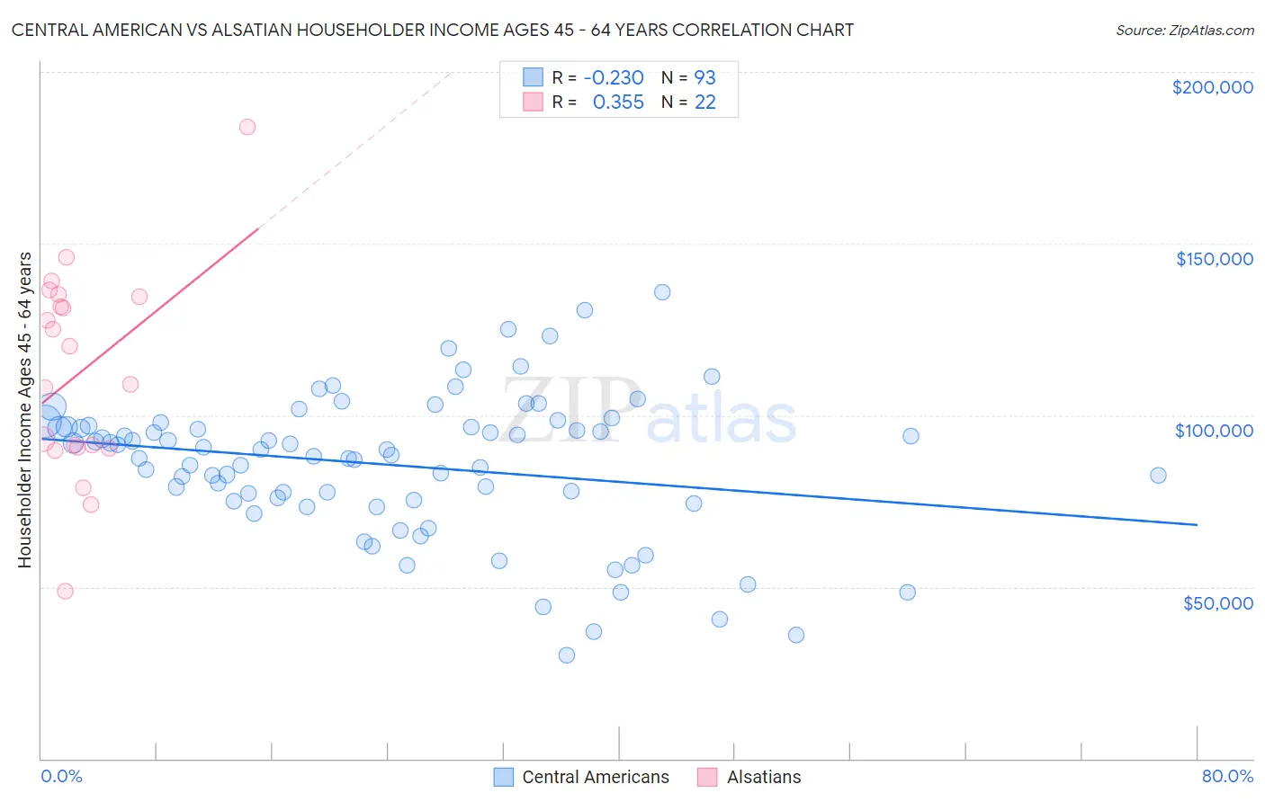 Central American vs Alsatian Householder Income Ages 45 - 64 years