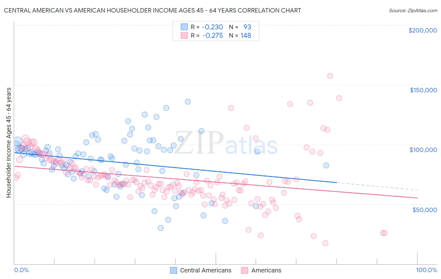 Central American vs American Householder Income Ages 45 - 64 years