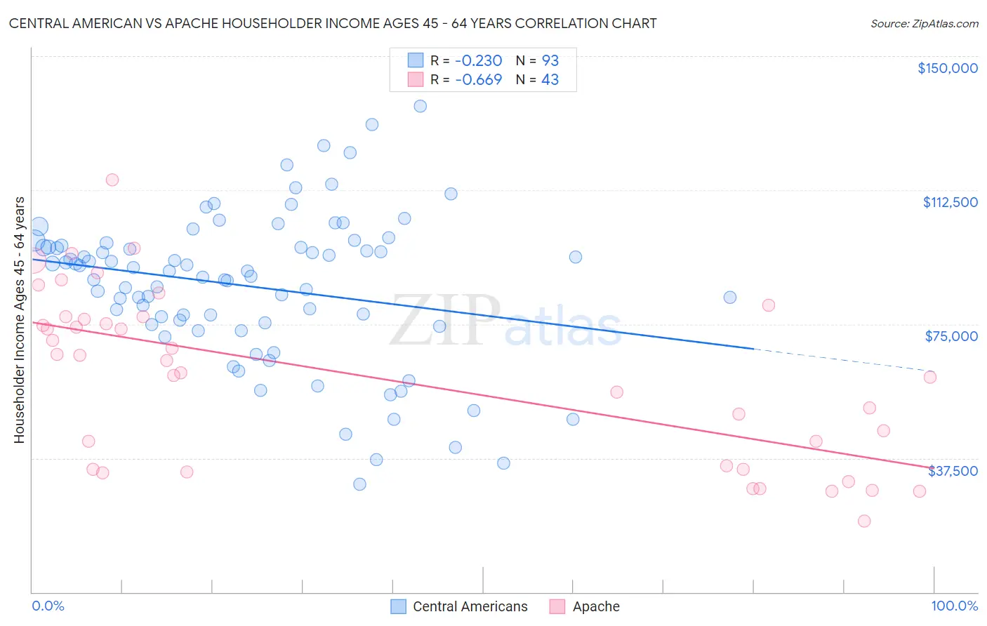 Central American vs Apache Householder Income Ages 45 - 64 years