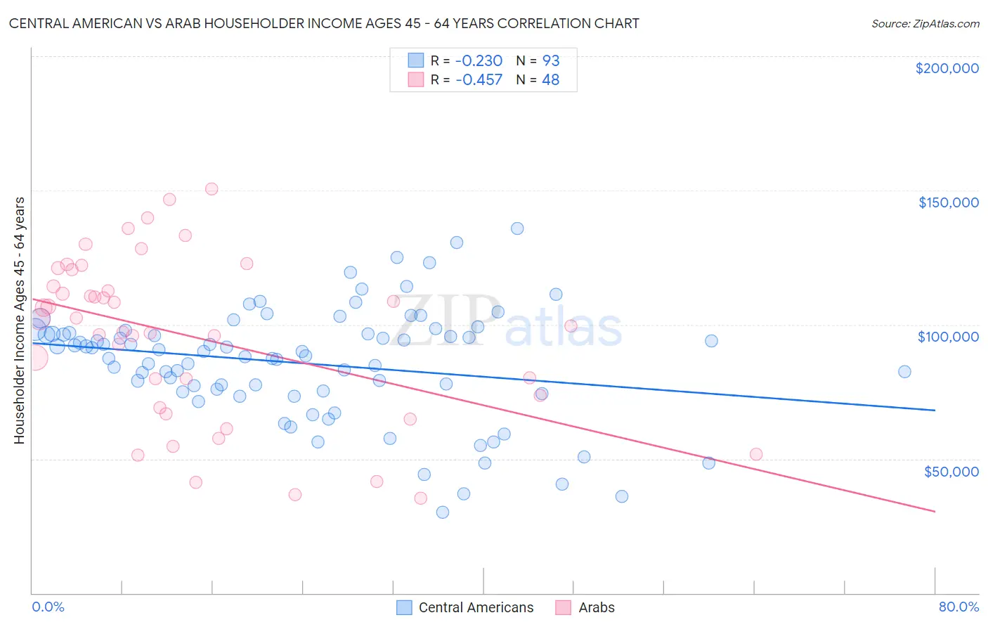 Central American vs Arab Householder Income Ages 45 - 64 years