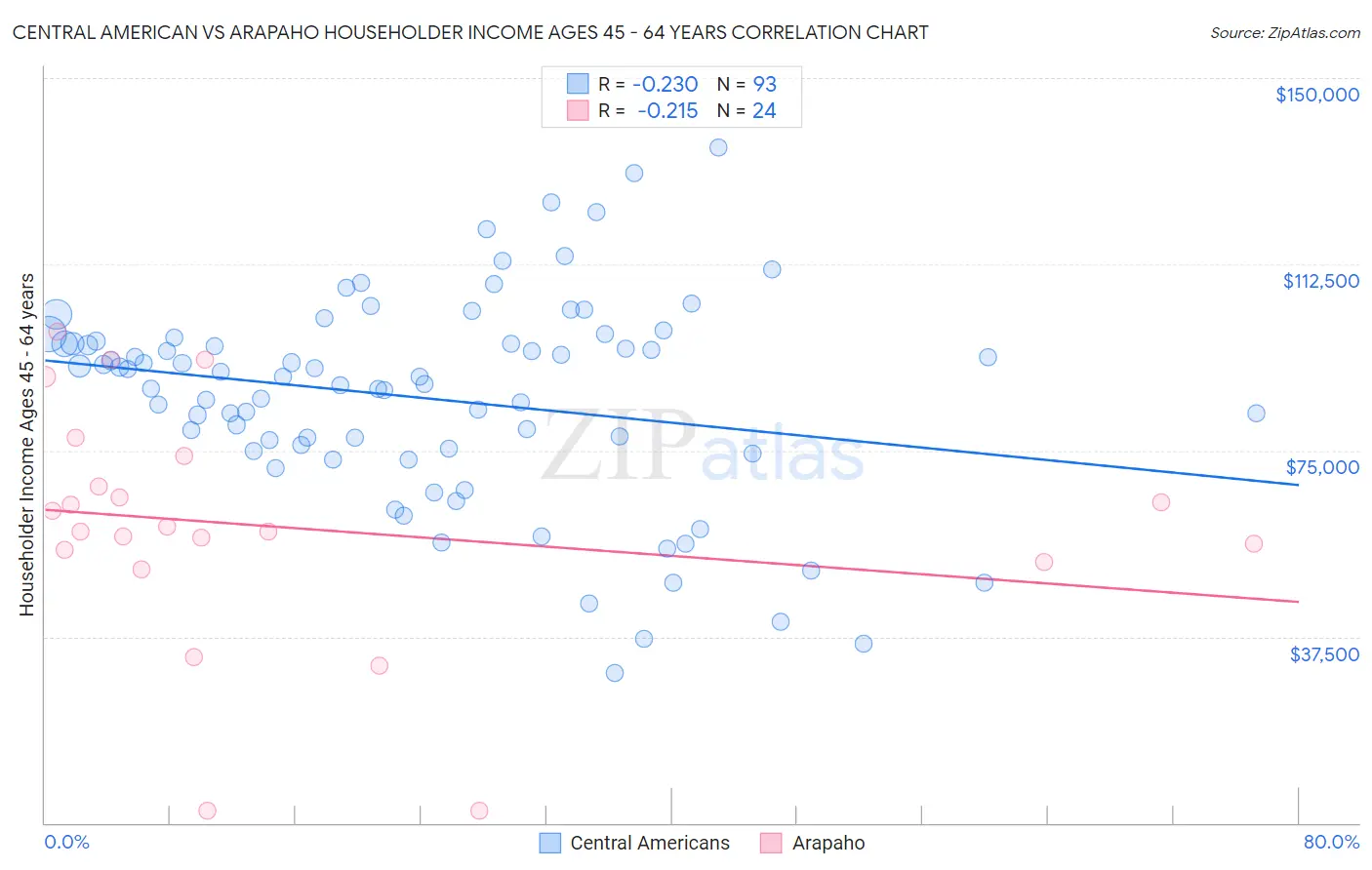 Central American vs Arapaho Householder Income Ages 45 - 64 years