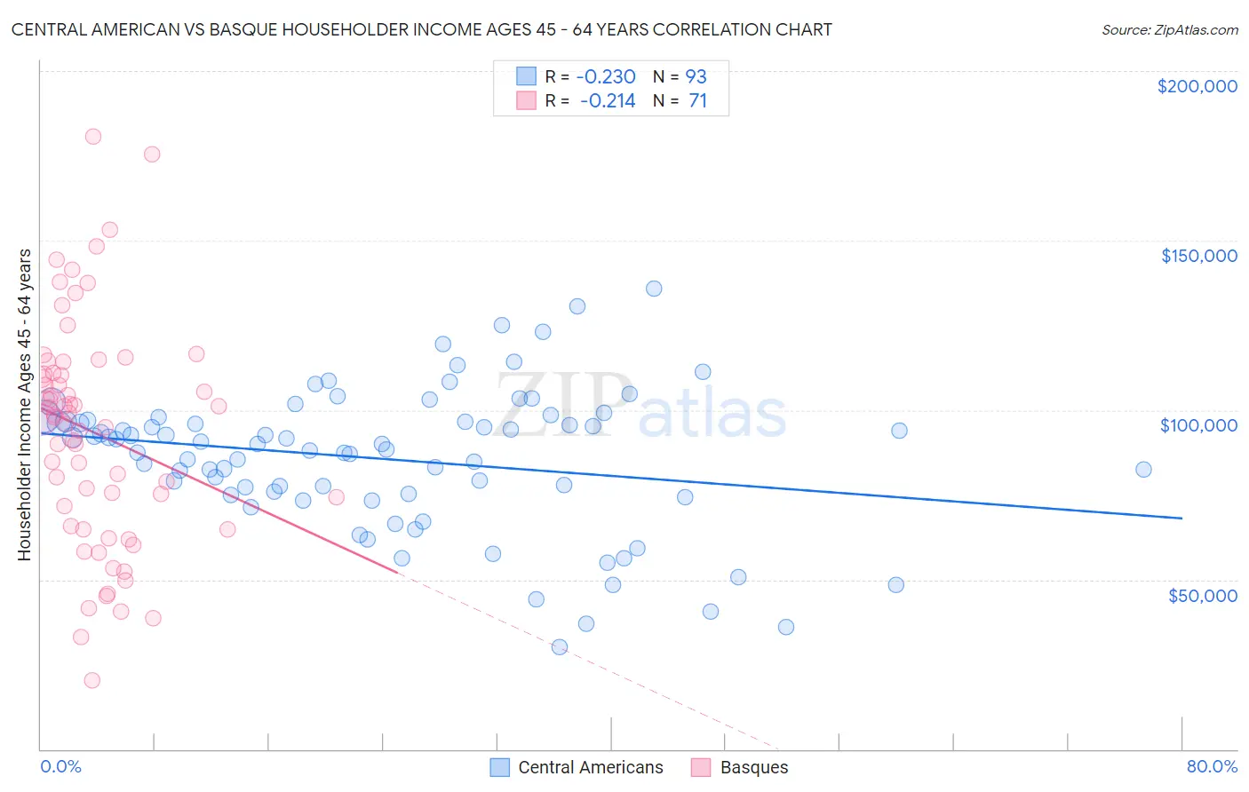 Central American vs Basque Householder Income Ages 45 - 64 years