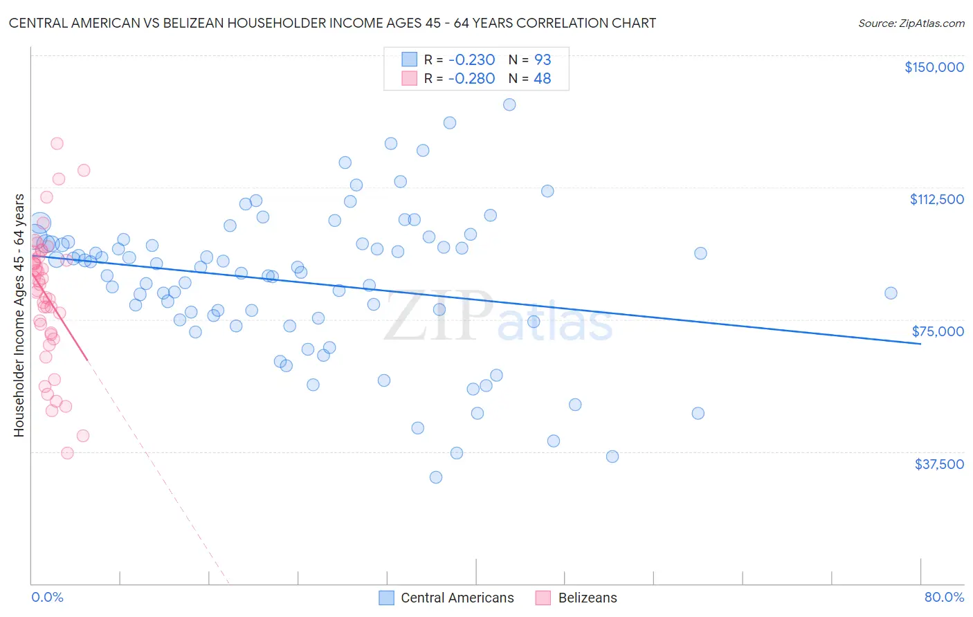 Central American vs Belizean Householder Income Ages 45 - 64 years