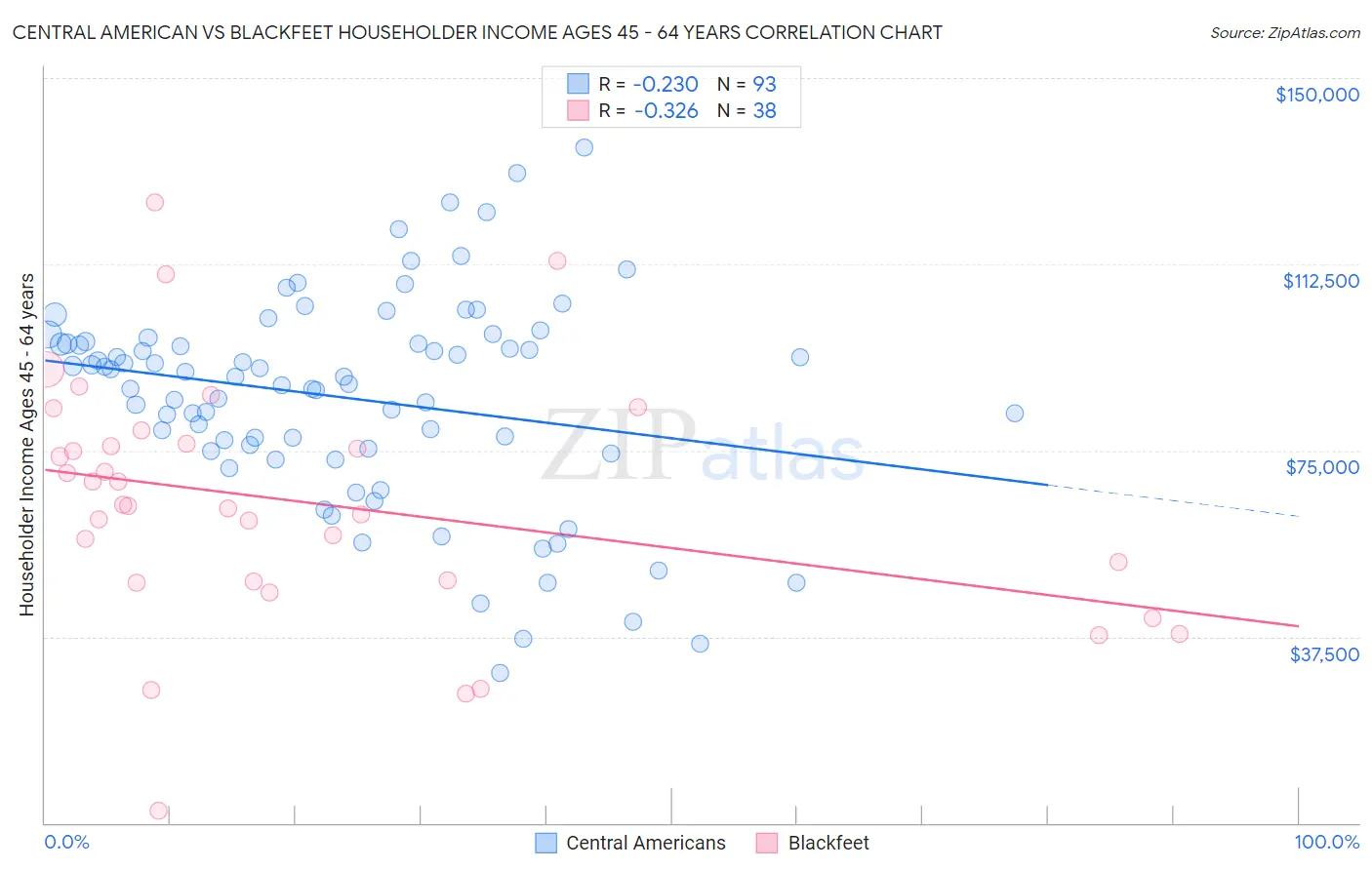 Central American vs Blackfeet Householder Income Ages 45 - 64 years