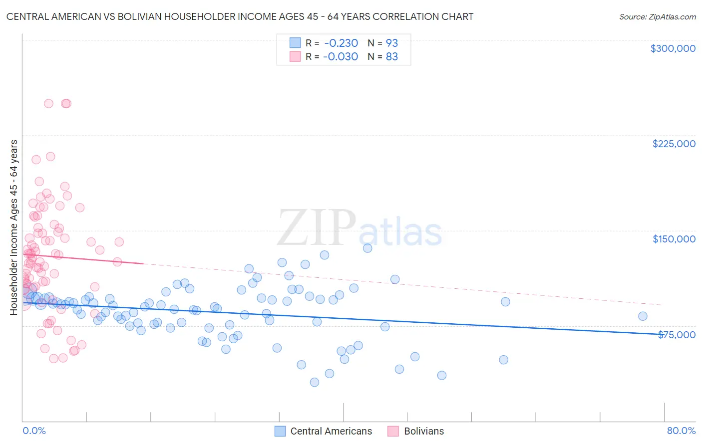 Central American vs Bolivian Householder Income Ages 45 - 64 years