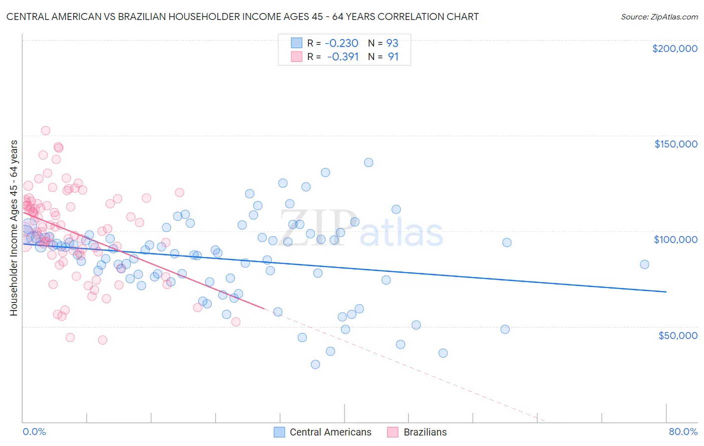 Central American vs Brazilian Householder Income Ages 45 - 64 years