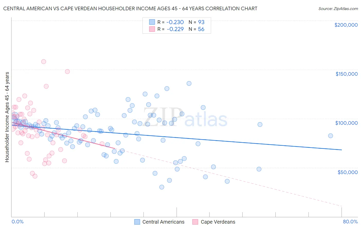 Central American vs Cape Verdean Householder Income Ages 45 - 64 years