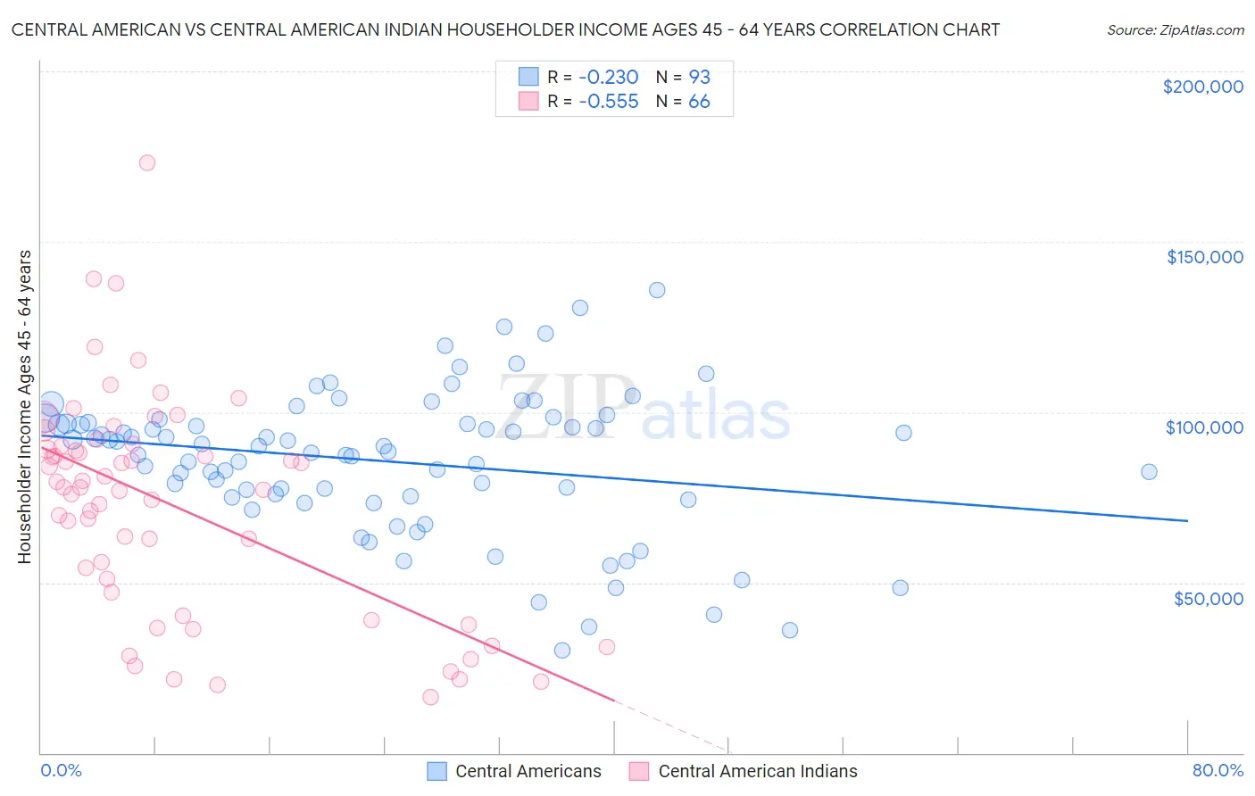 Central American vs Central American Indian Householder Income Ages 45 - 64 years