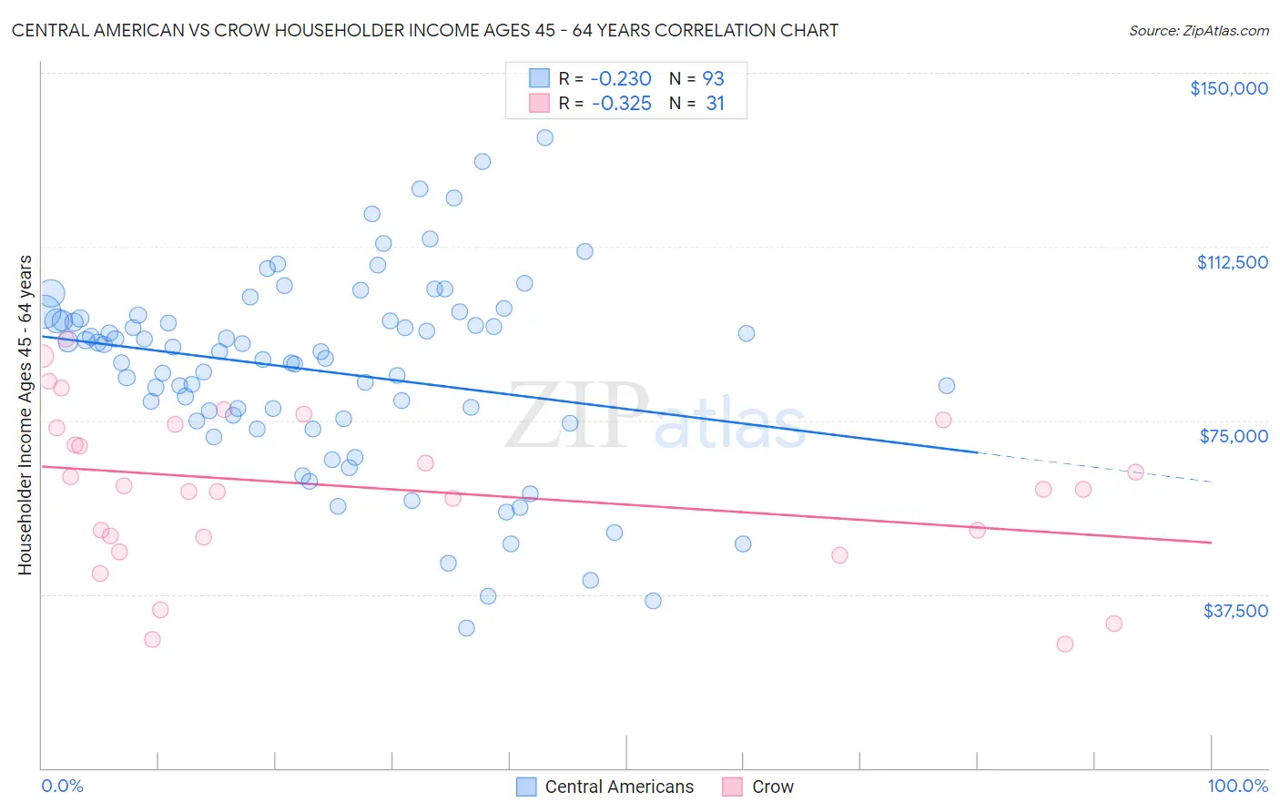Central American vs Crow Householder Income Ages 45 - 64 years