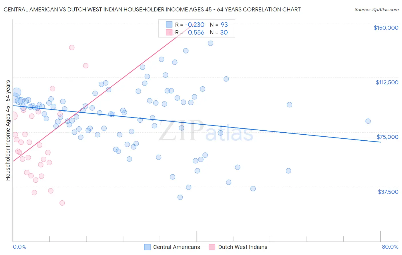 Central American vs Dutch West Indian Householder Income Ages 45 - 64 years