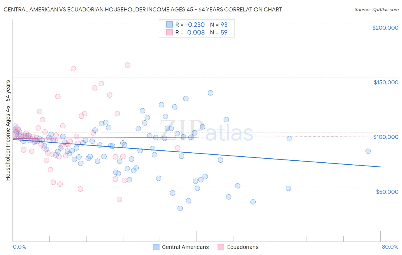 Central American vs Ecuadorian Householder Income Ages 45 - 64 years