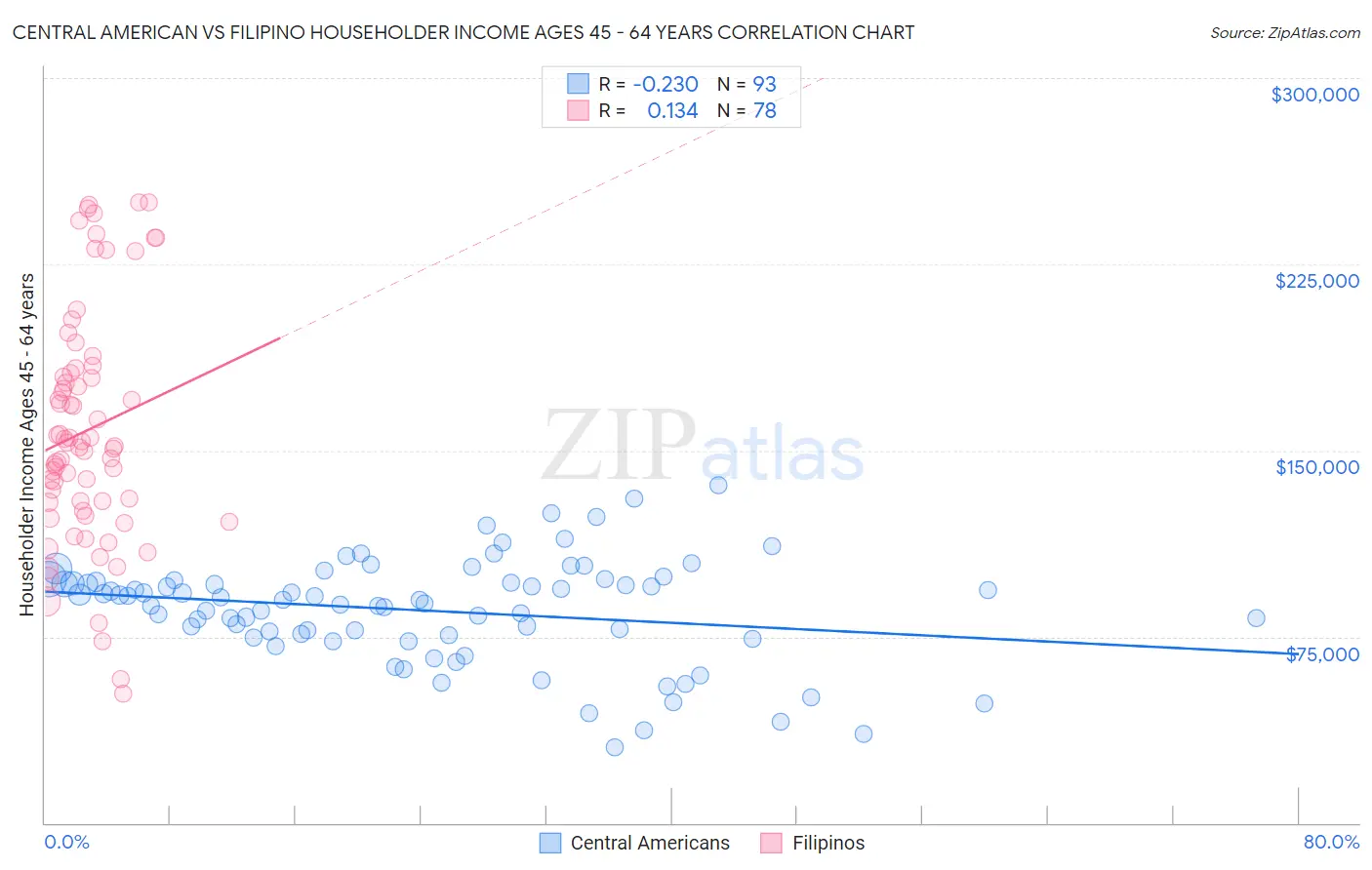 Central American vs Filipino Householder Income Ages 45 - 64 years