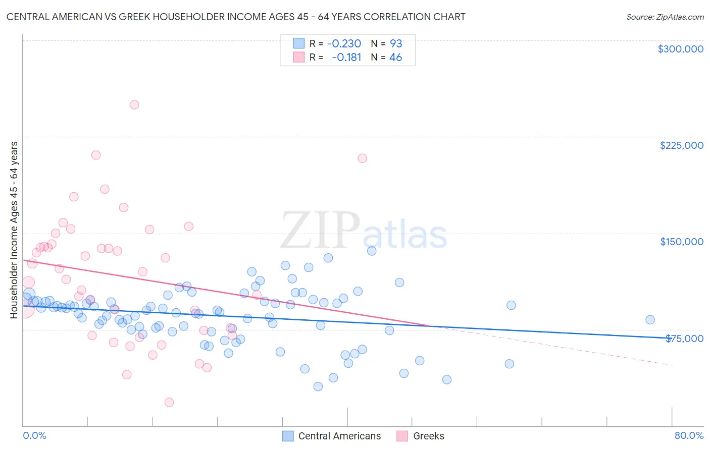 Central American vs Greek Householder Income Ages 45 - 64 years