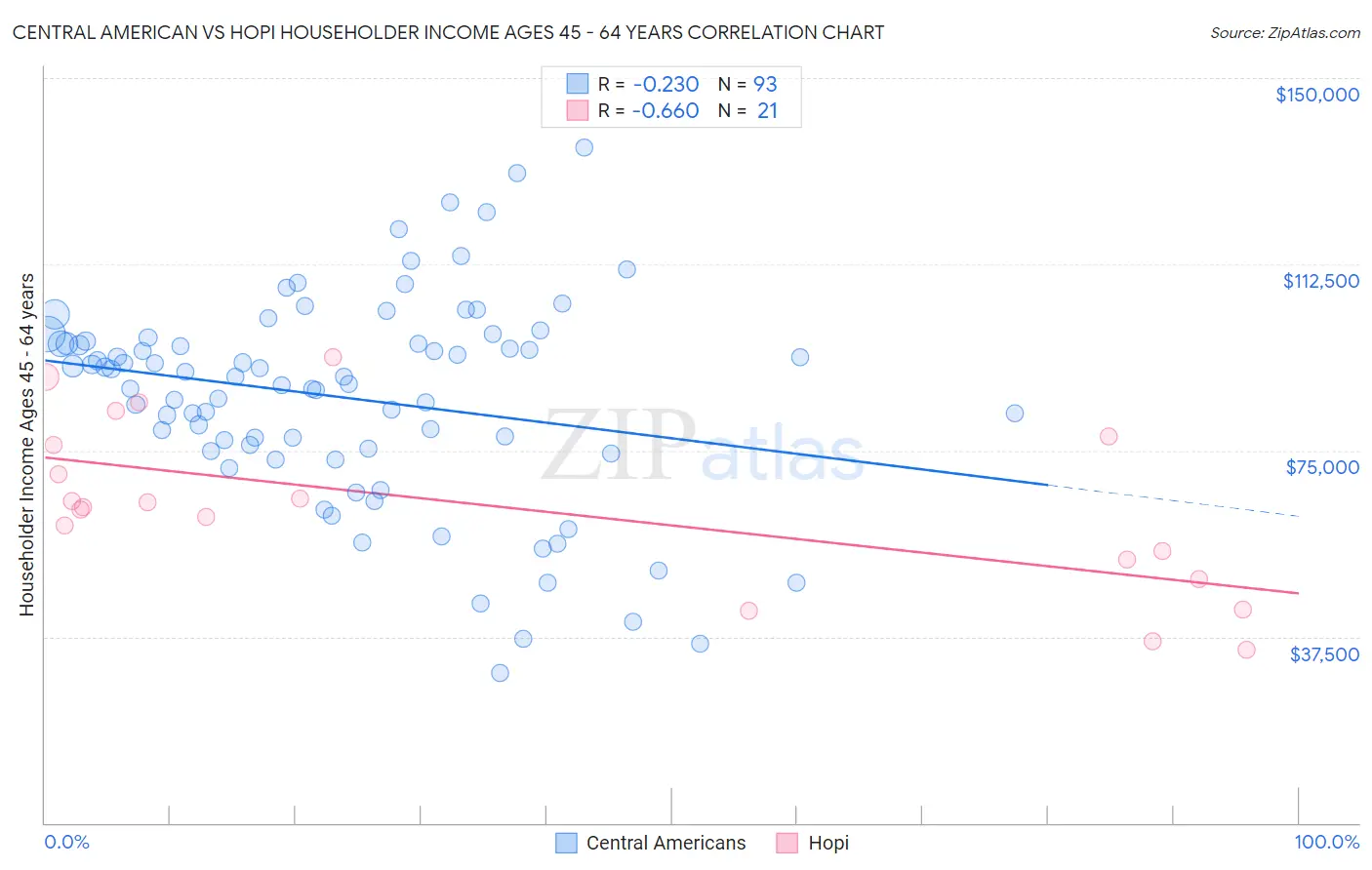 Central American vs Hopi Householder Income Ages 45 - 64 years