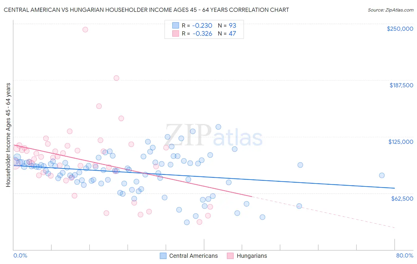 Central American vs Hungarian Householder Income Ages 45 - 64 years