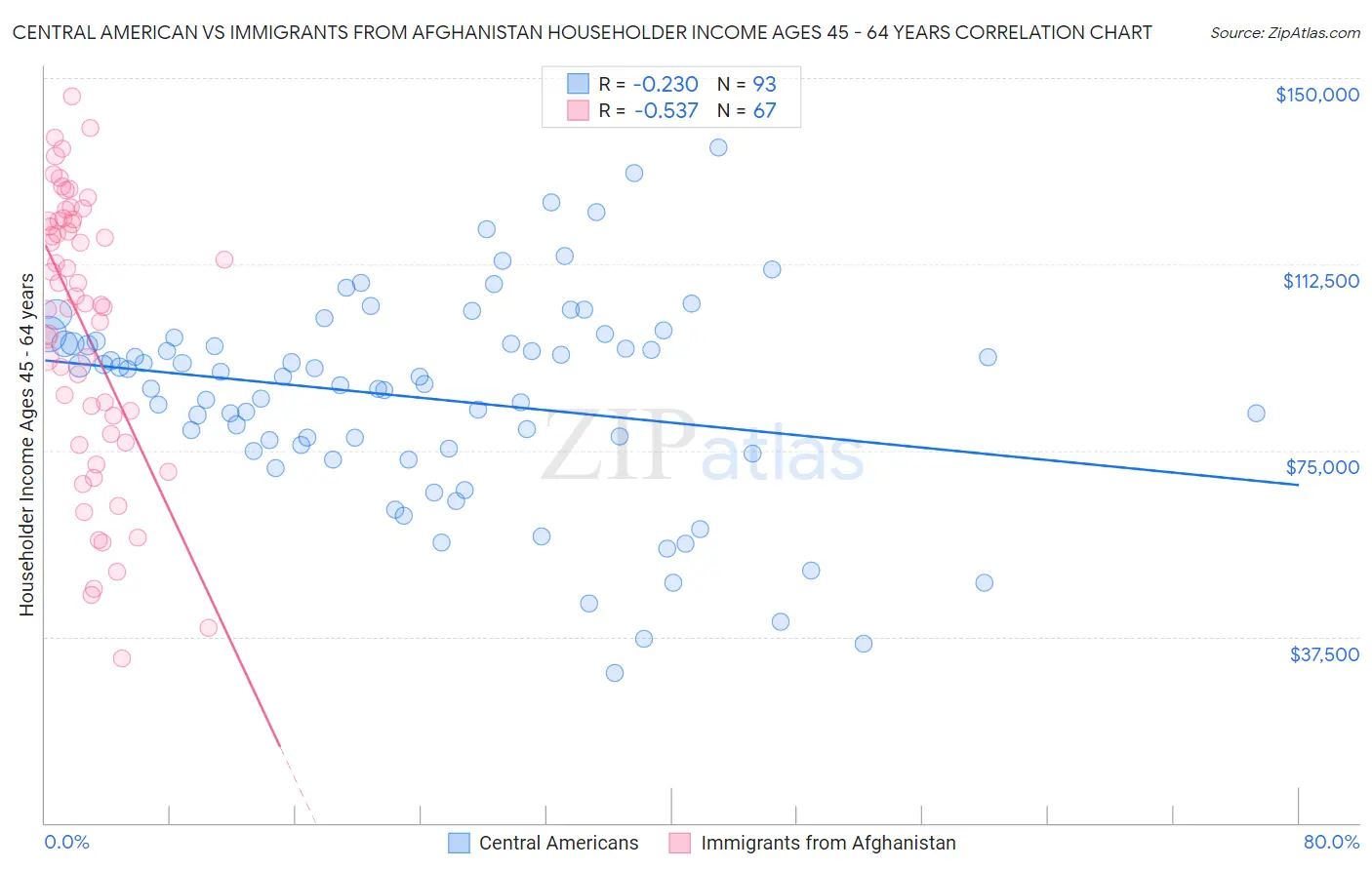 Central American vs Immigrants from Afghanistan Householder Income Ages 45 - 64 years