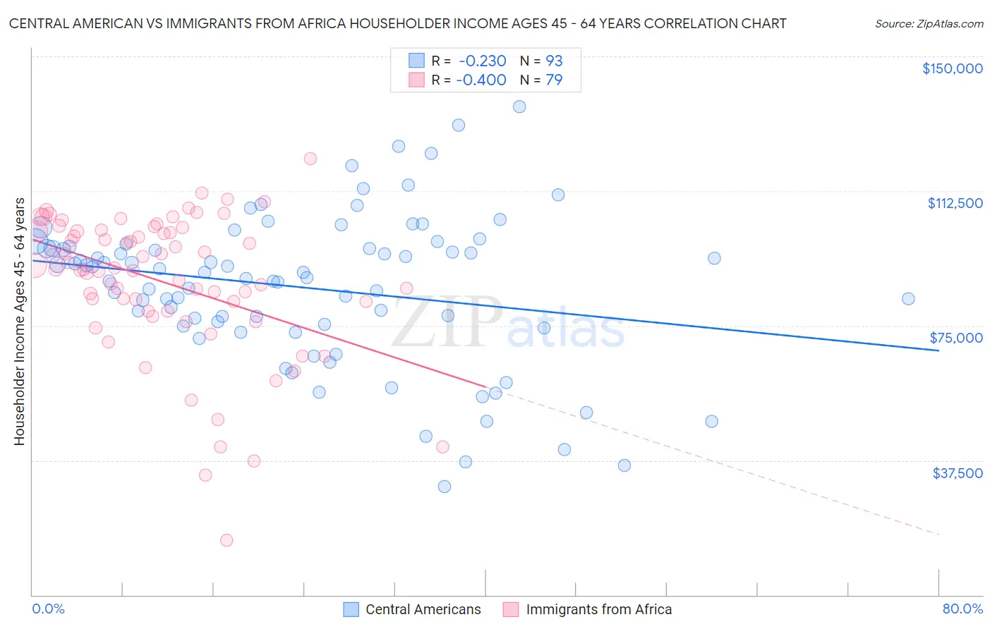 Central American vs Immigrants from Africa Householder Income Ages 45 - 64 years