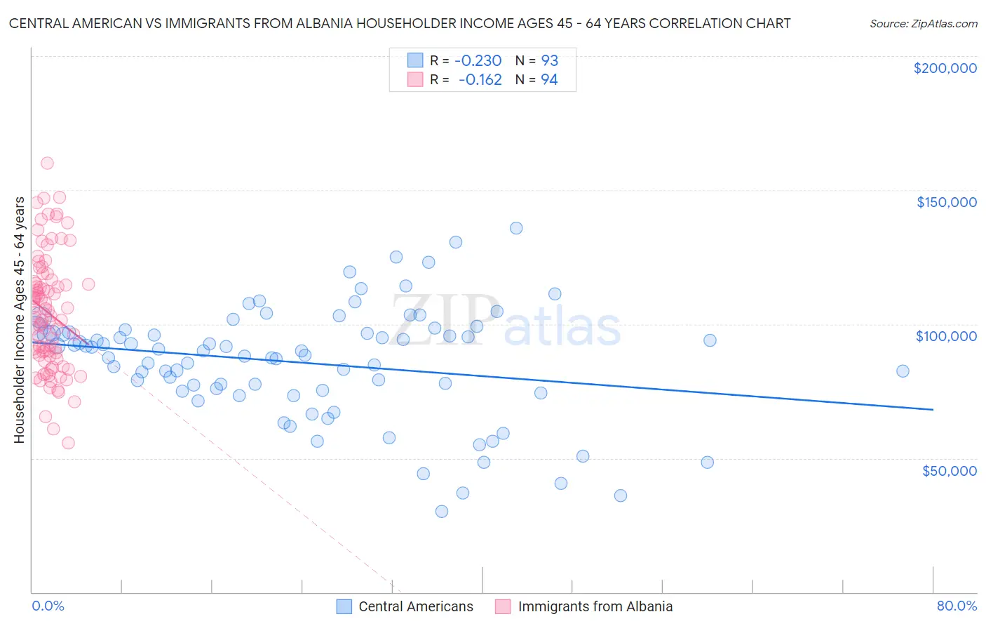 Central American vs Immigrants from Albania Householder Income Ages 45 - 64 years