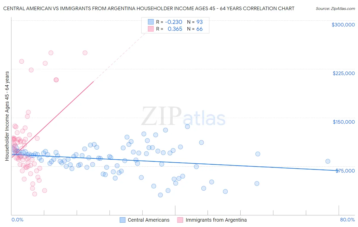 Central American vs Immigrants from Argentina Householder Income Ages 45 - 64 years