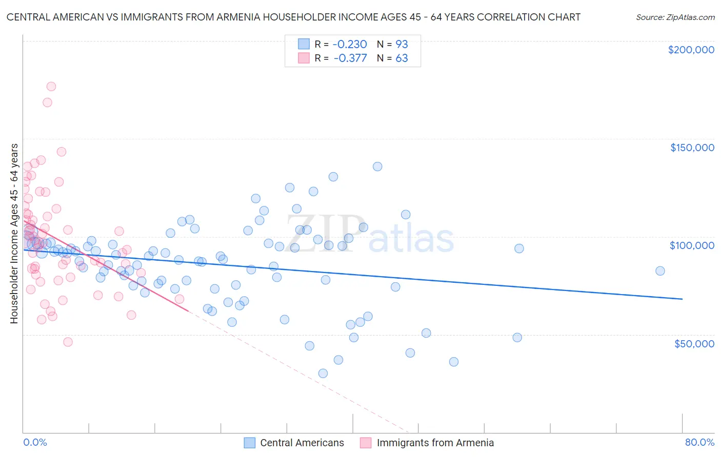 Central American vs Immigrants from Armenia Householder Income Ages 45 - 64 years