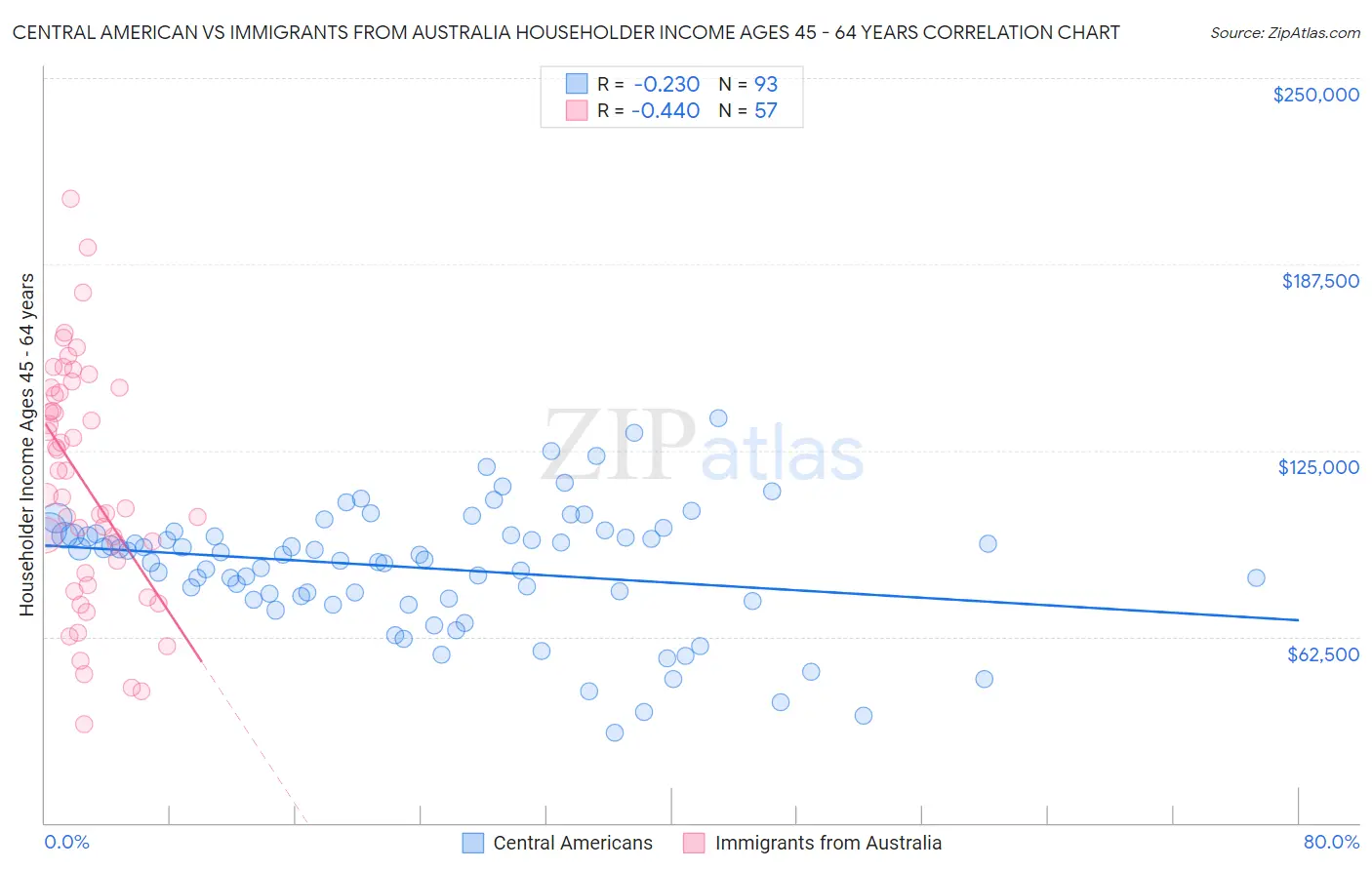 Central American vs Immigrants from Australia Householder Income Ages 45 - 64 years