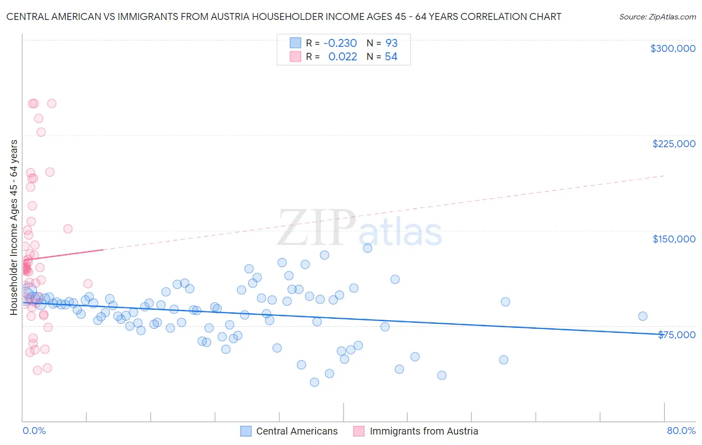 Central American vs Immigrants from Austria Householder Income Ages 45 - 64 years