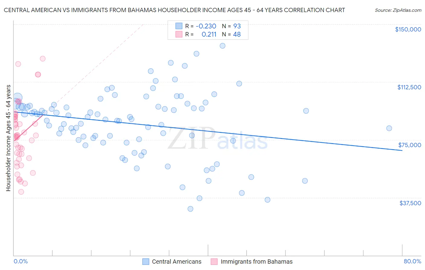 Central American vs Immigrants from Bahamas Householder Income Ages 45 - 64 years