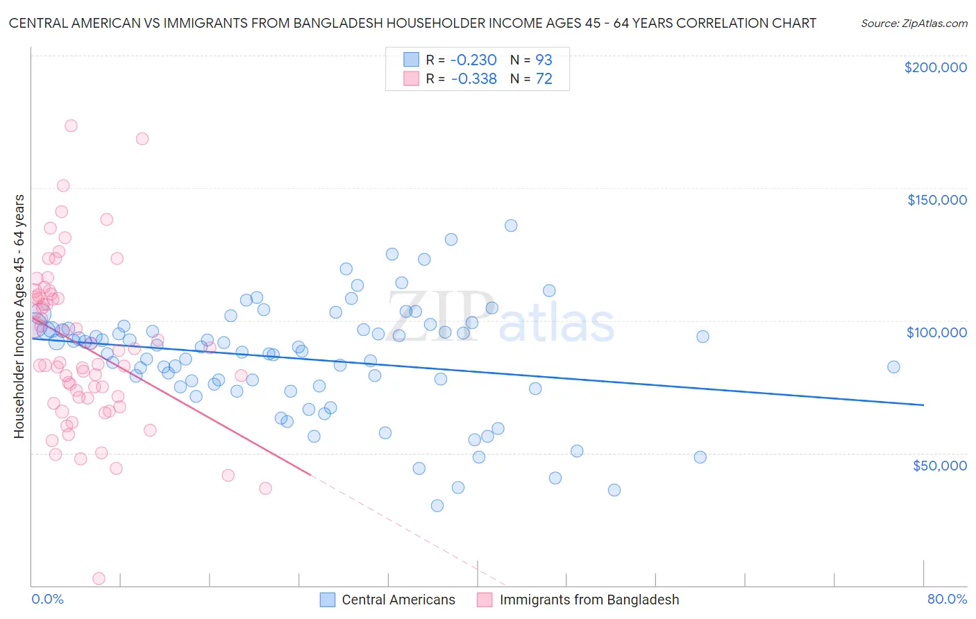 Central American vs Immigrants from Bangladesh Householder Income Ages 45 - 64 years