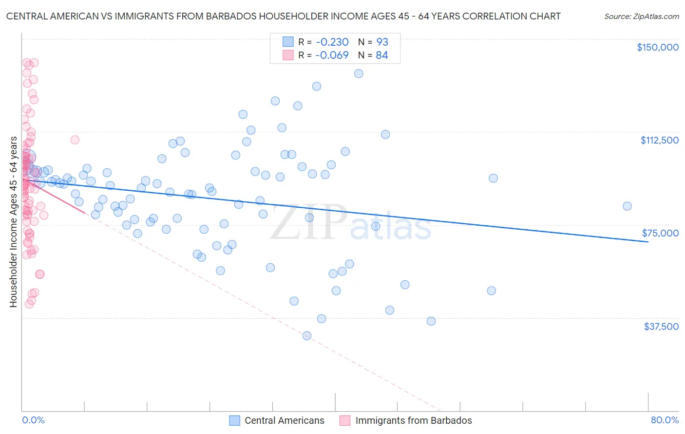 Central American vs Immigrants from Barbados Householder Income Ages 45 - 64 years