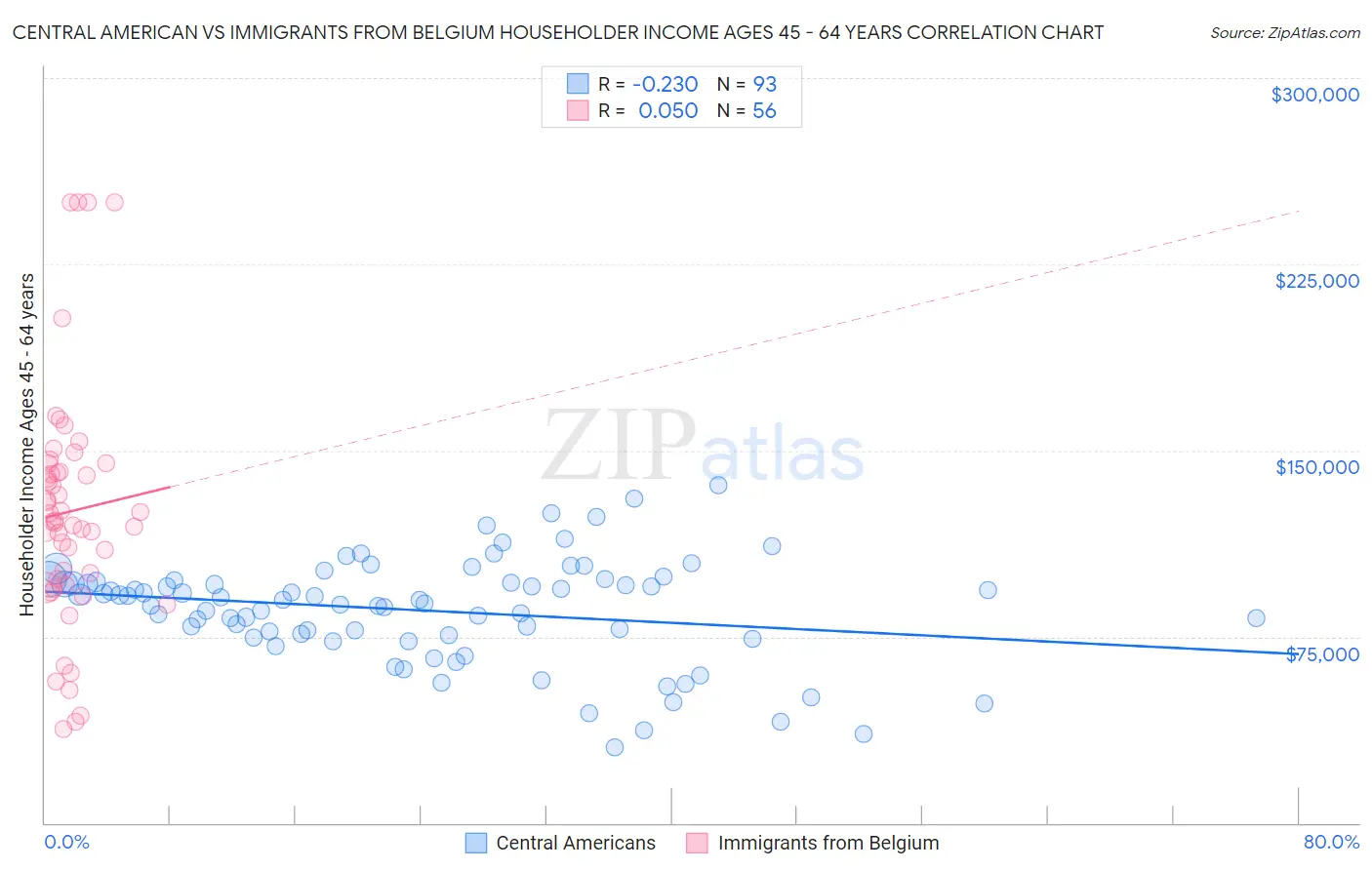 Central American vs Immigrants from Belgium Householder Income Ages 45 - 64 years