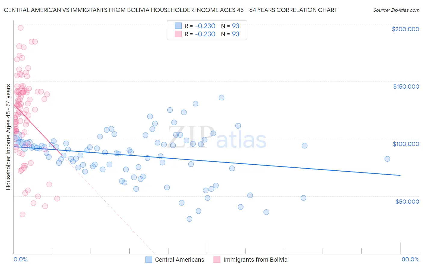 Central American vs Immigrants from Bolivia Householder Income Ages 45 - 64 years