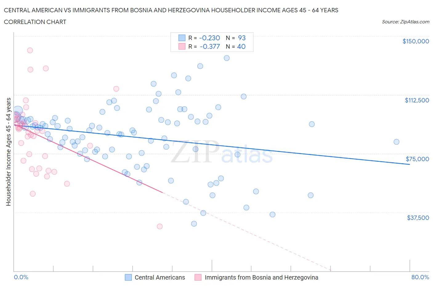 Central American vs Immigrants from Bosnia and Herzegovina Householder Income Ages 45 - 64 years