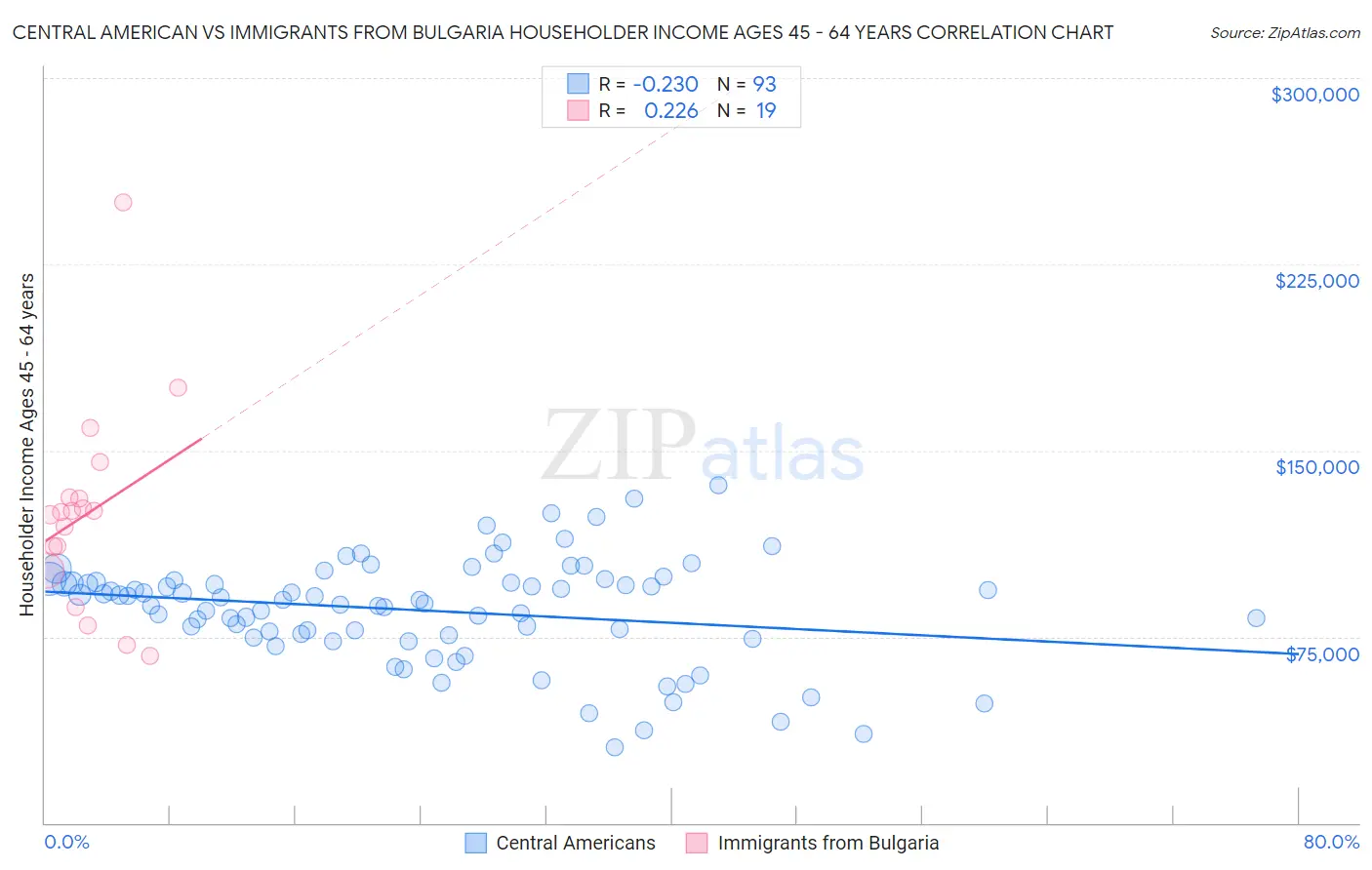 Central American vs Immigrants from Bulgaria Householder Income Ages 45 - 64 years