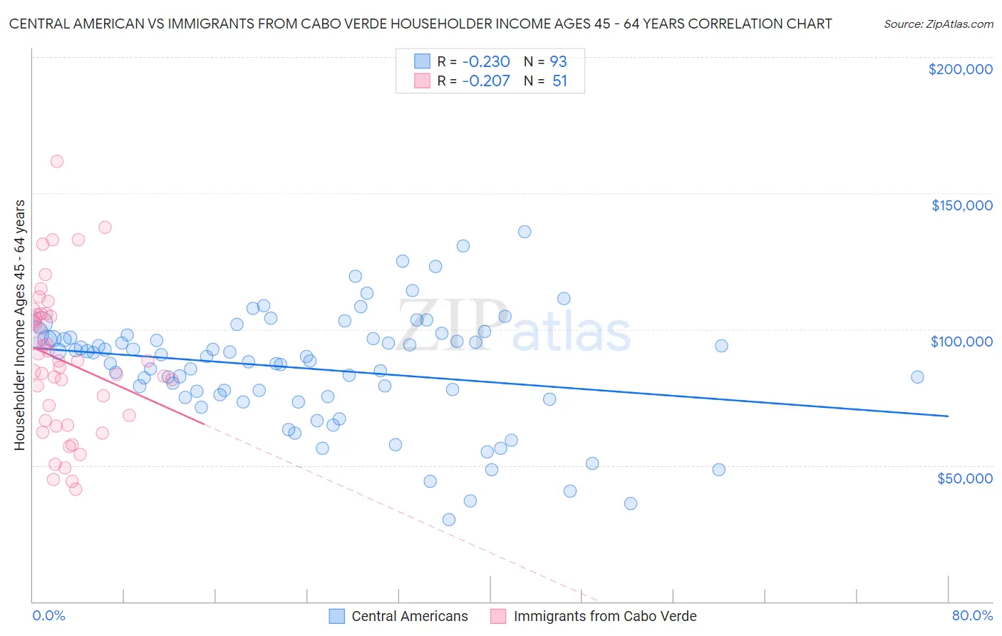 Central American vs Immigrants from Cabo Verde Householder Income Ages 45 - 64 years