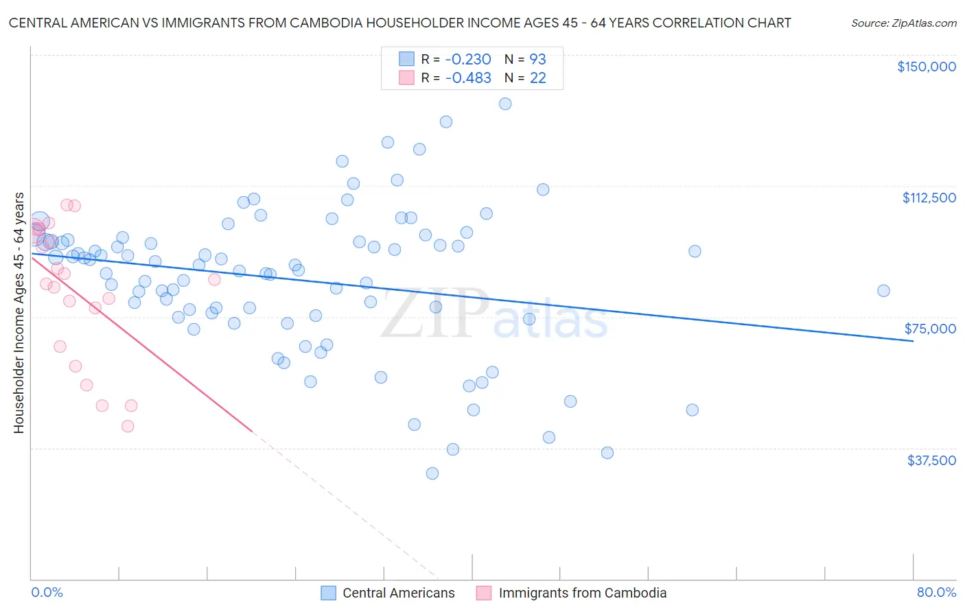 Central American vs Immigrants from Cambodia Householder Income Ages 45 - 64 years