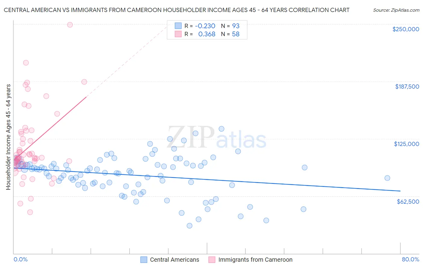 Central American vs Immigrants from Cameroon Householder Income Ages 45 - 64 years