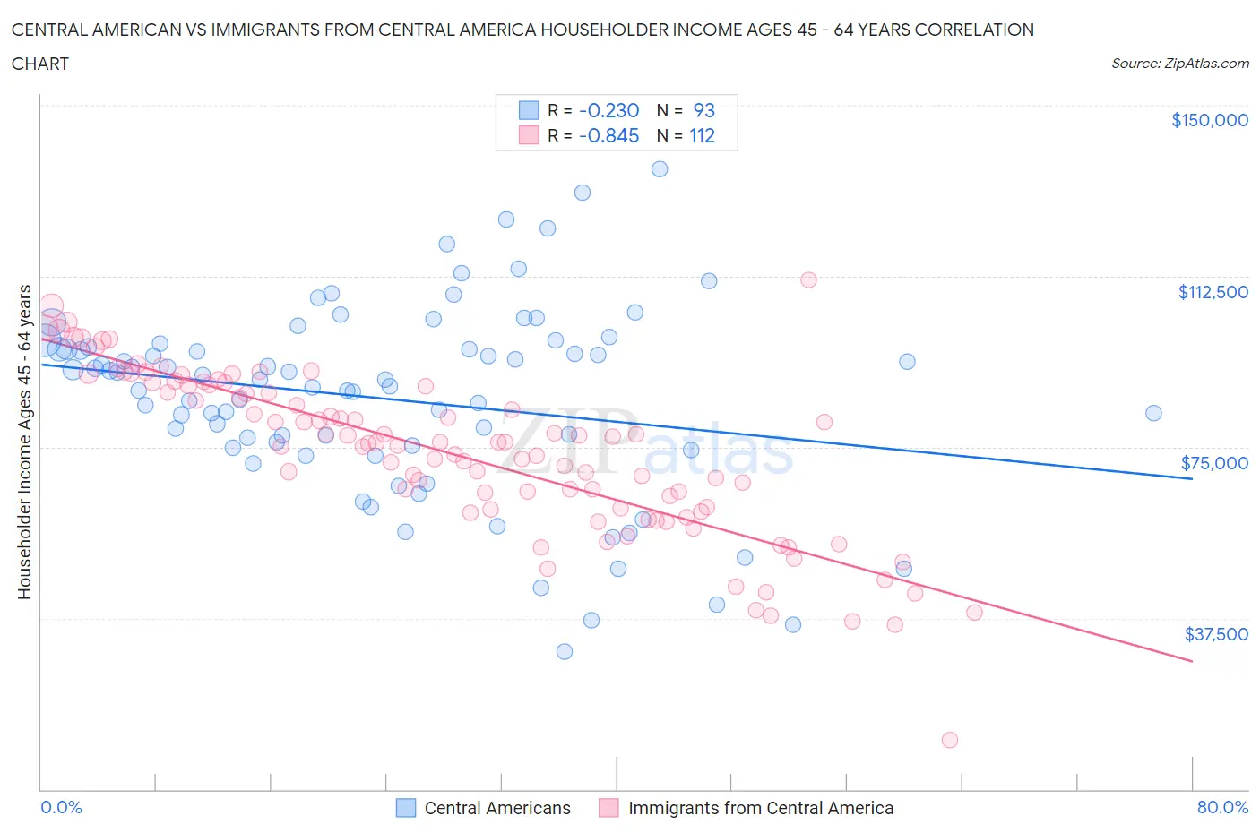 Central American vs Immigrants from Central America Householder Income Ages 45 - 64 years