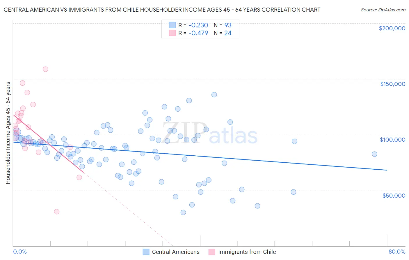 Central American vs Immigrants from Chile Householder Income Ages 45 - 64 years