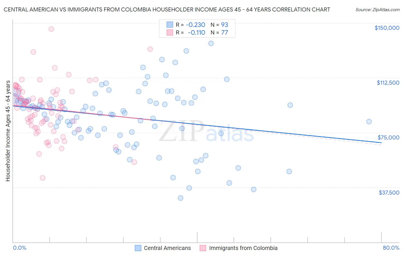 Central American vs Immigrants from Colombia Householder Income Ages 45 - 64 years