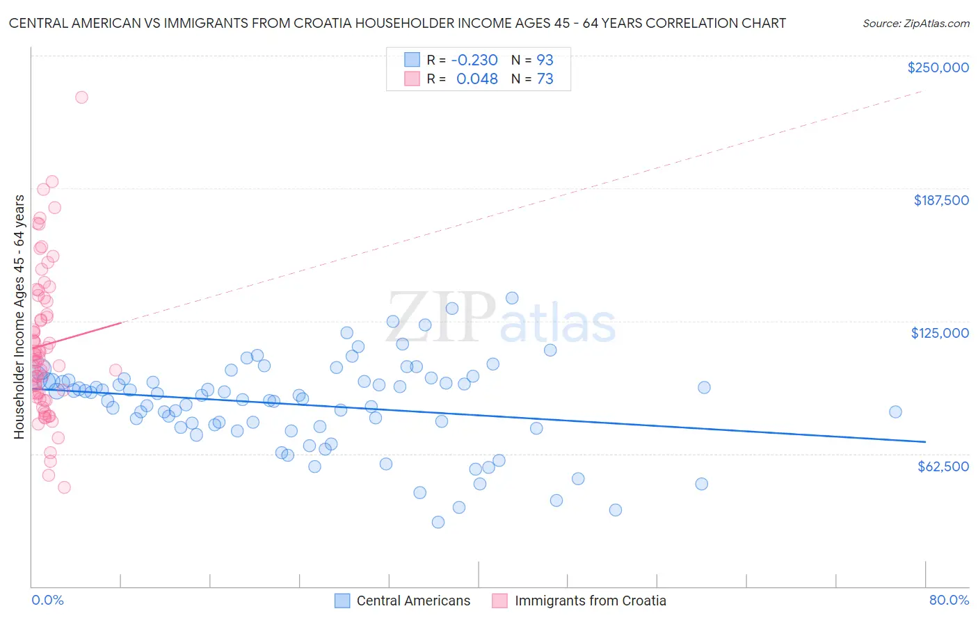 Central American vs Immigrants from Croatia Householder Income Ages 45 - 64 years