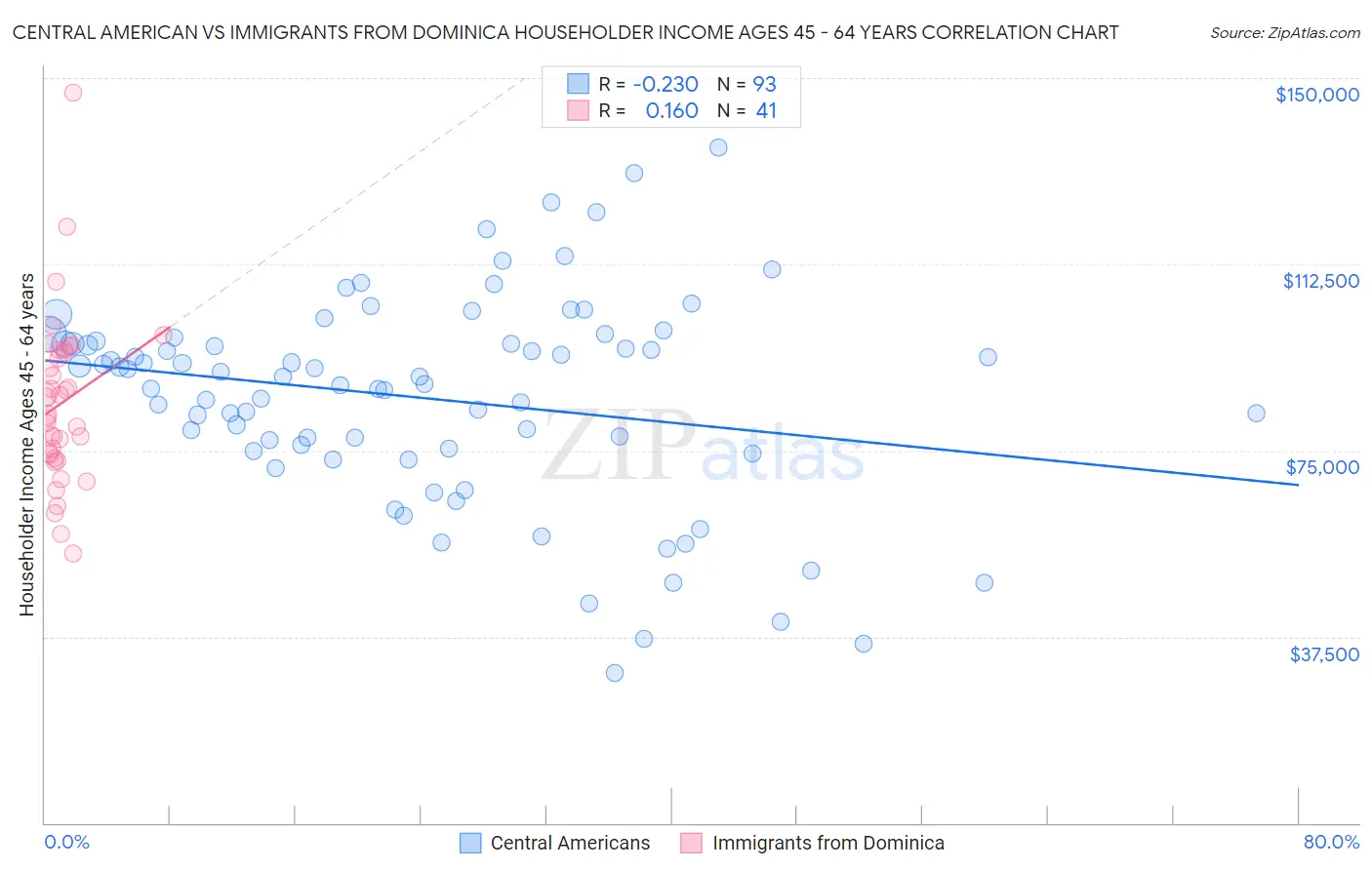 Central American vs Immigrants from Dominica Householder Income Ages 45 - 64 years