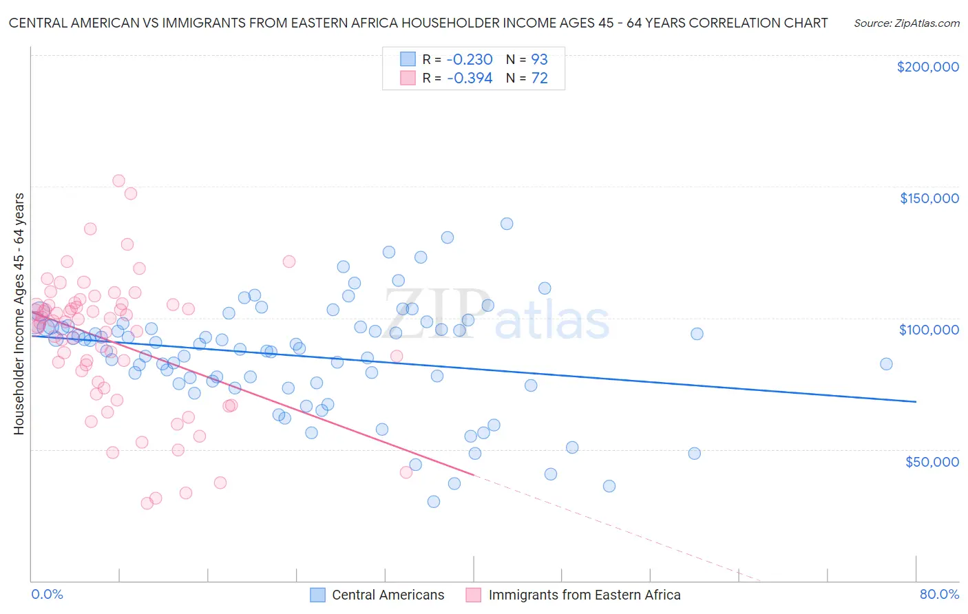 Central American vs Immigrants from Eastern Africa Householder Income Ages 45 - 64 years
