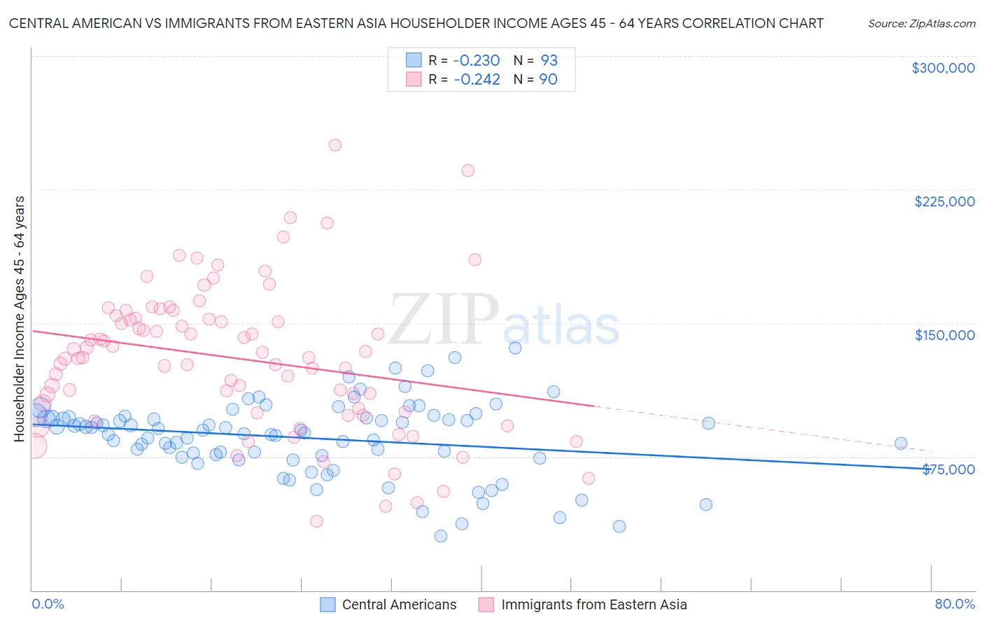 Central American vs Immigrants from Eastern Asia Householder Income Ages 45 - 64 years