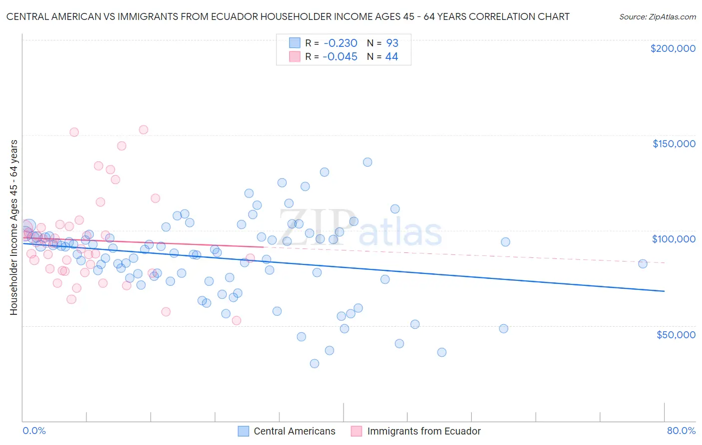 Central American vs Immigrants from Ecuador Householder Income Ages 45 - 64 years