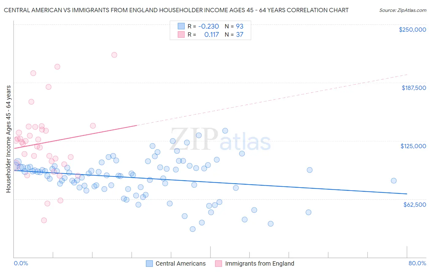 Central American vs Immigrants from England Householder Income Ages 45 - 64 years