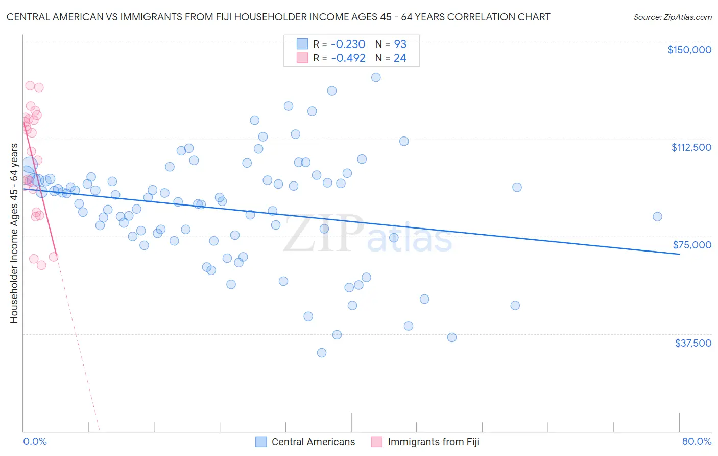 Central American vs Immigrants from Fiji Householder Income Ages 45 - 64 years