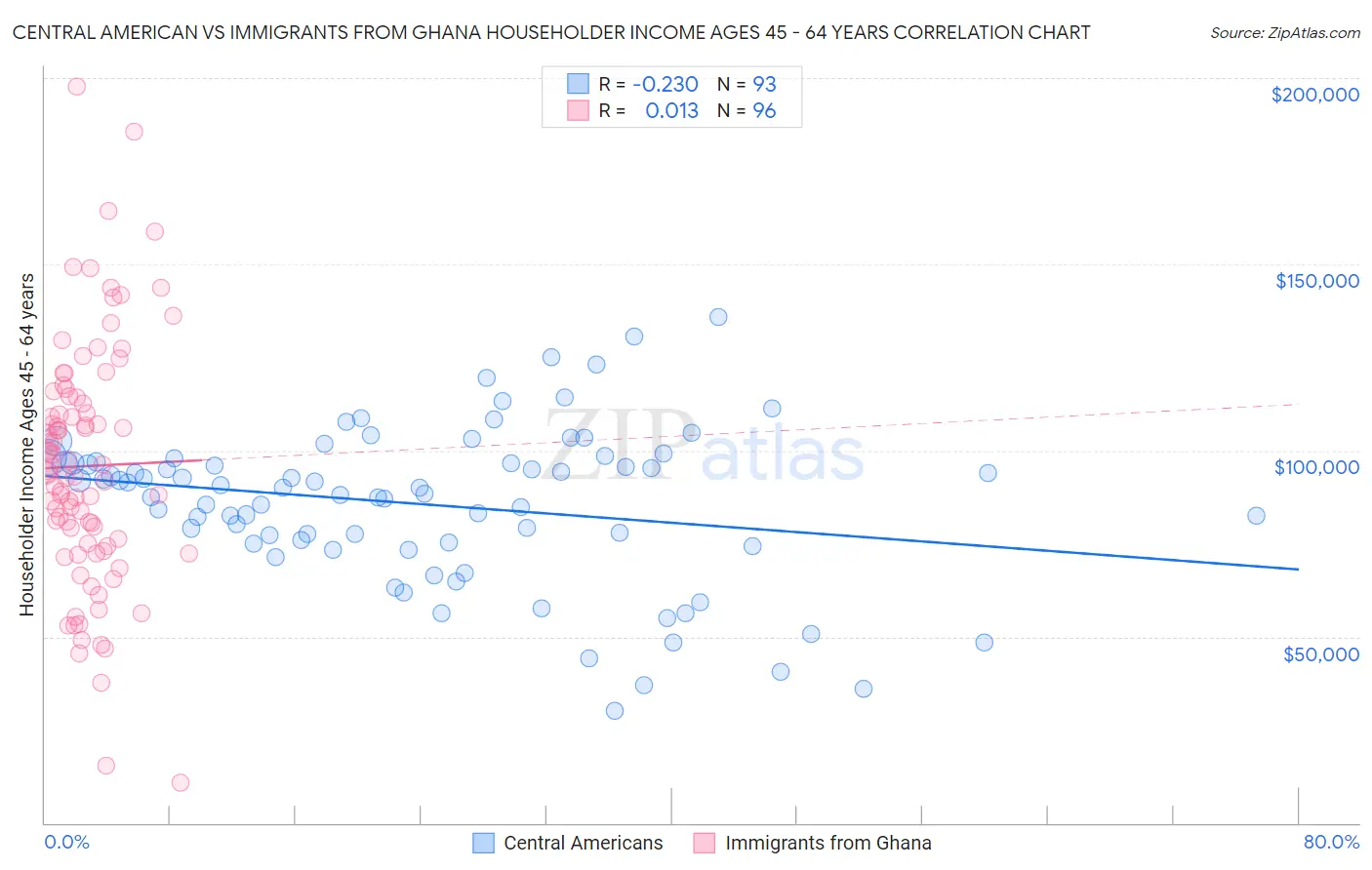 Central American vs Immigrants from Ghana Householder Income Ages 45 - 64 years