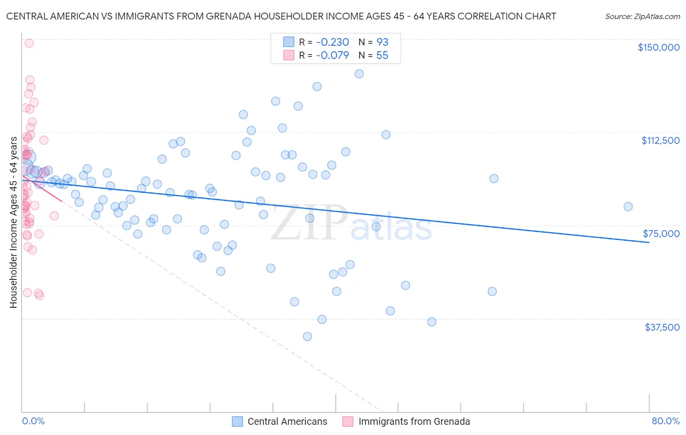 Central American vs Immigrants from Grenada Householder Income Ages 45 - 64 years