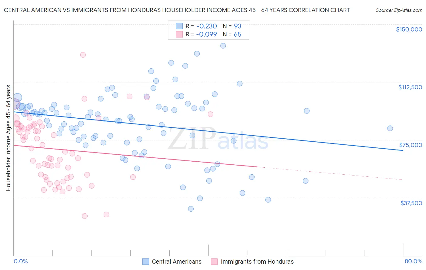 Central American vs Immigrants from Honduras Householder Income Ages 45 - 64 years
